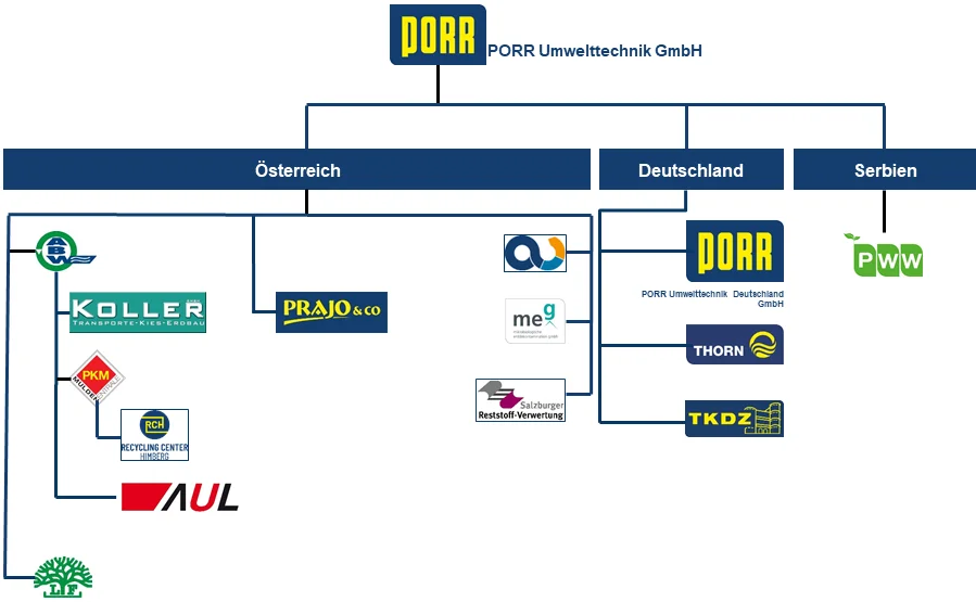 Organisational chart of PUT holdings